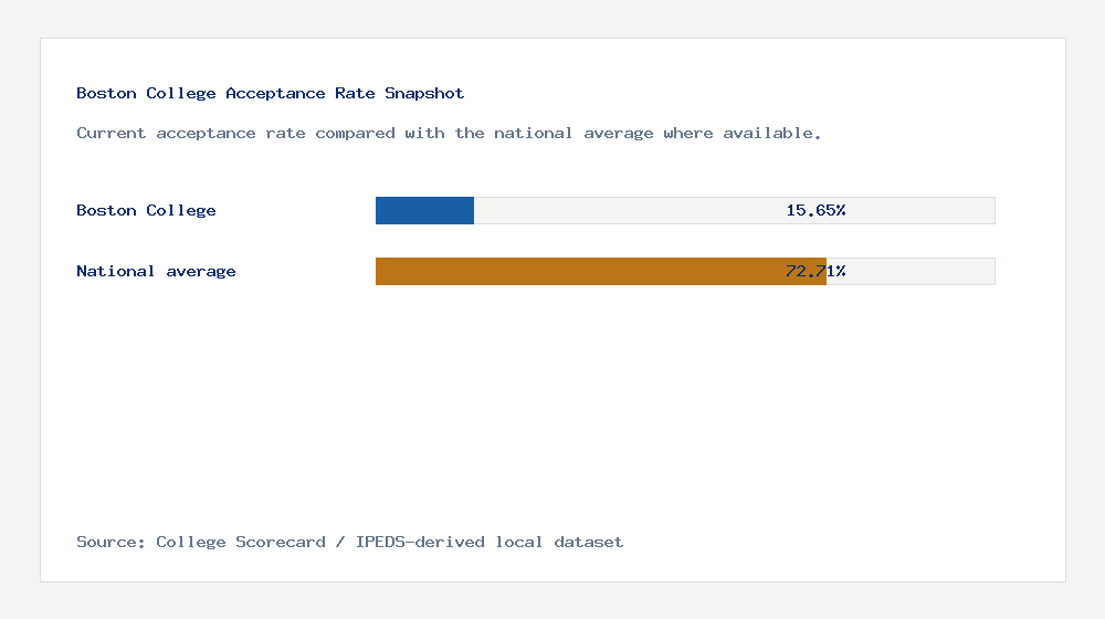Boston College acceptance rate chart showing 15.65% acceptance rate compared with the national average
