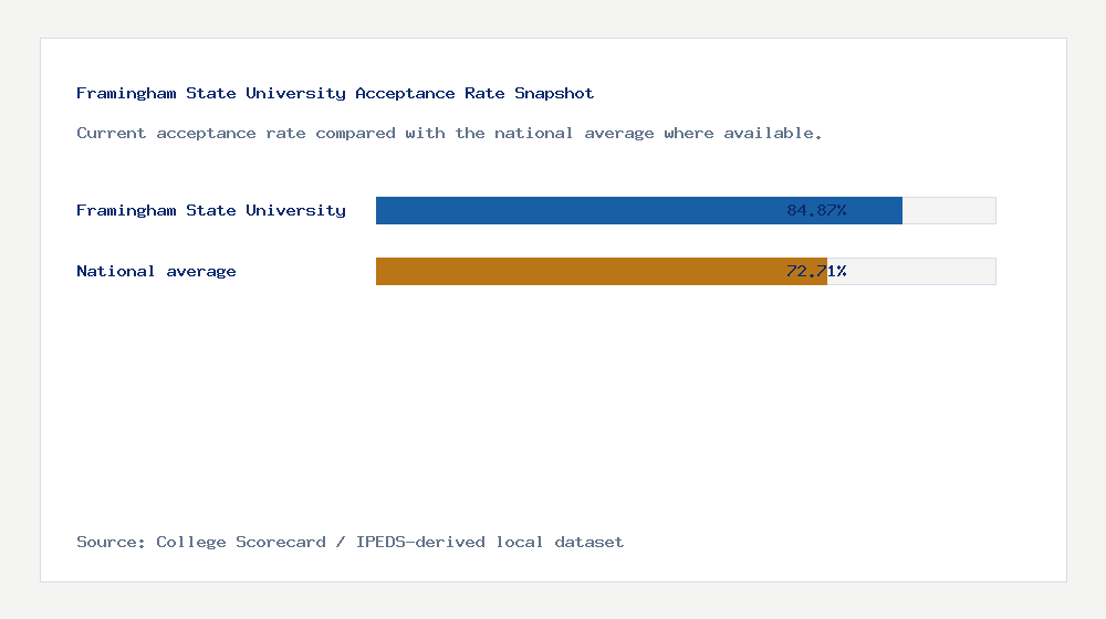 Framingham State University acceptance rate chart showing 84.87% acceptance rate compared with the national average