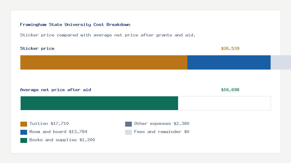 Framingham State University cost of attendance breakdown - $17,710 tuition vs $16,698 average net price after financial aid