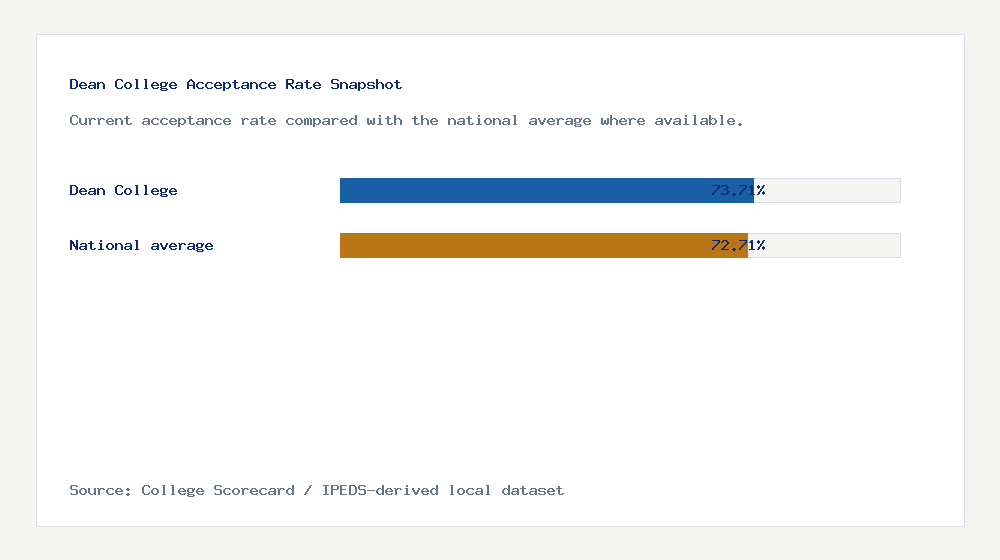 Dean College acceptance rate chart showing 73.71% acceptance rate compared with the national average