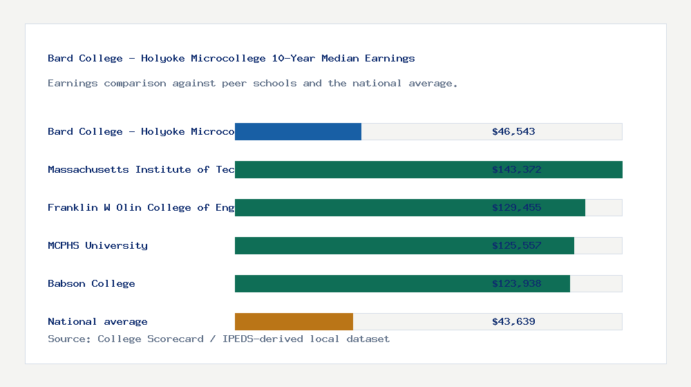 Bard College - Holyoke Microcollege earnings comparison bar chart - $46,543 median 10-year earnings compared with peer schools and the national average