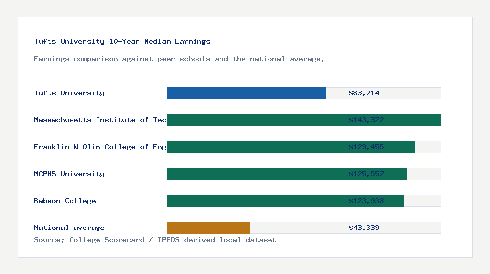 Tufts University earnings comparison bar chart - $83,214 median 10-year earnings compared with peer schools and the national average