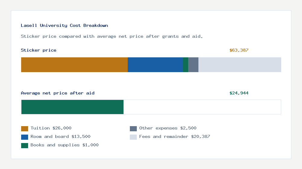Lasell University cost of attendance breakdown - $26,000 tuition vs $24,944 average net price after financial aid