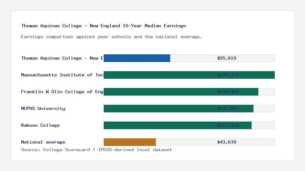 Thomas Aquinas College - New England earnings comparison bar chart - $55,619 median 10-year earnings compared with peer schools and the national average