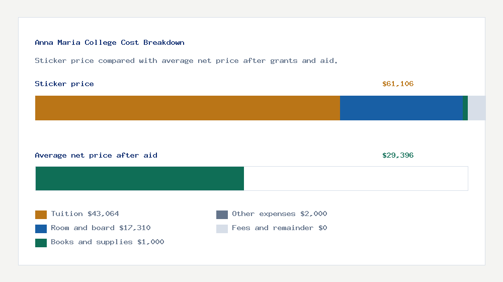 Anna Maria College cost of attendance breakdown - $43,064 tuition vs $29,396 average net price after financial aid