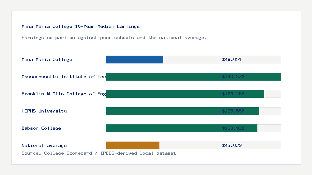 Anna Maria College earnings comparison bar chart - $46,651 median 10-year earnings compared with peer schools and the national average