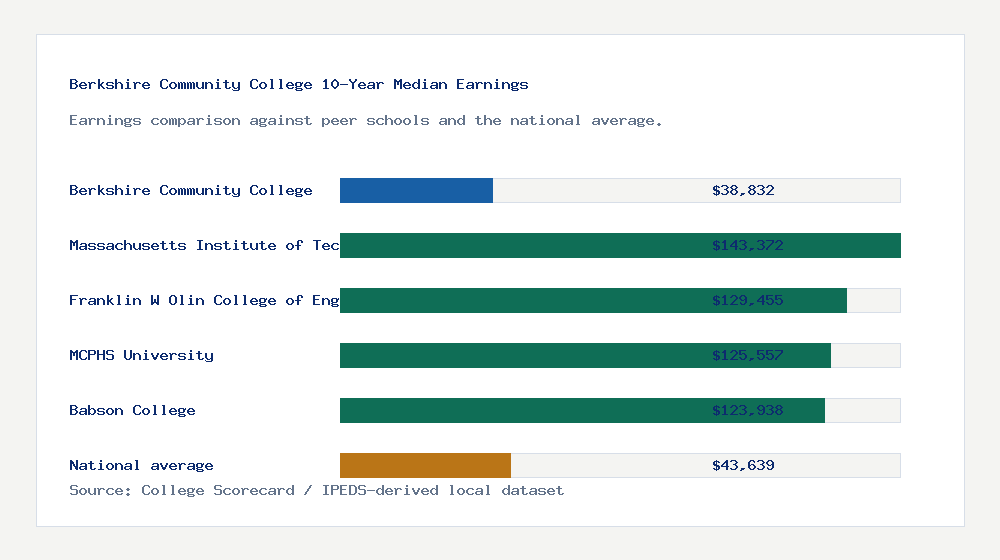 Berkshire Community College earnings comparison bar chart - $38,832 median 10-year earnings compared with peer schools and the national average