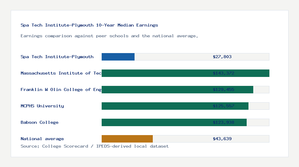 Spa Tech Institute-Plymouth earnings comparison bar chart - $27,803 median 10-year earnings compared with peer schools and the national average