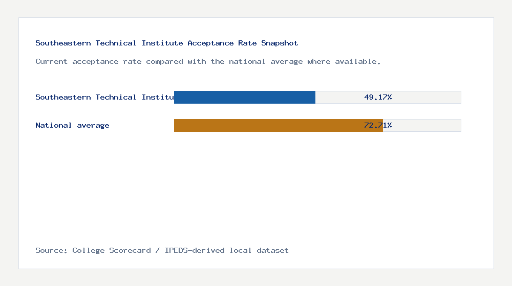 Southeastern Technical Institute acceptance rate chart showing 49.17% acceptance rate compared with the national average