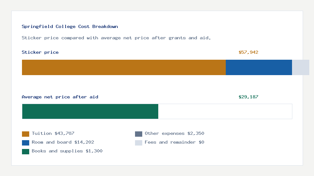 Springfield College cost of attendance breakdown - $43,707 tuition vs $29,187 average net price after financial aid
