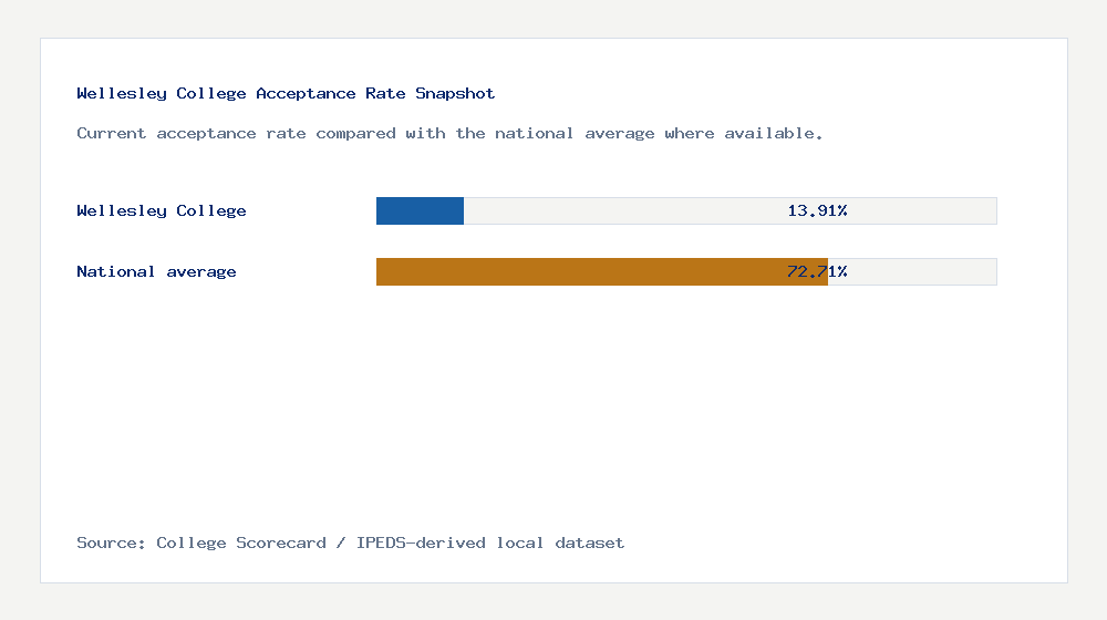 Wellesley College acceptance rate chart showing 13.91% acceptance rate compared with the national average