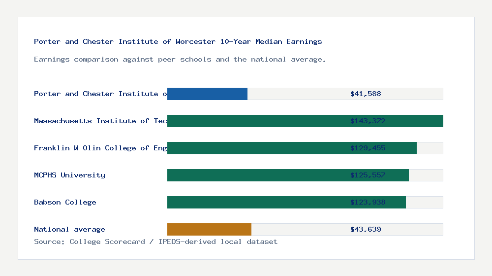 Porter and Chester Institute of Worcester earnings comparison bar chart - $41,588 median 10-year earnings compared with peer schools and the national average