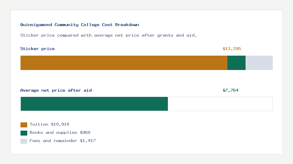 Quinsigamond Community College cost of attendance breakdown - $10,918 tuition vs $7,764 average net price after financial aid