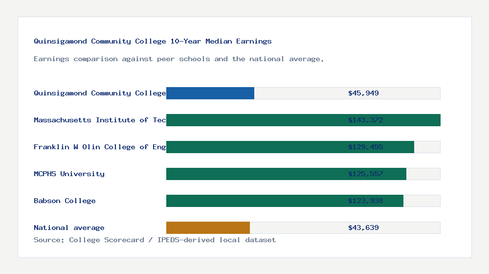 Quinsigamond Community College earnings comparison bar chart - $45,949 median 10-year earnings compared with peer schools and the national average