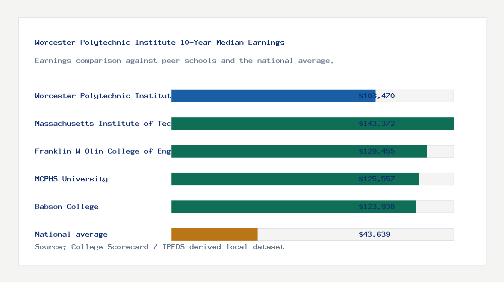 Worcester Polytechnic Institute earnings comparison bar chart - $103,470 median 10-year earnings compared with peer schools and the national average