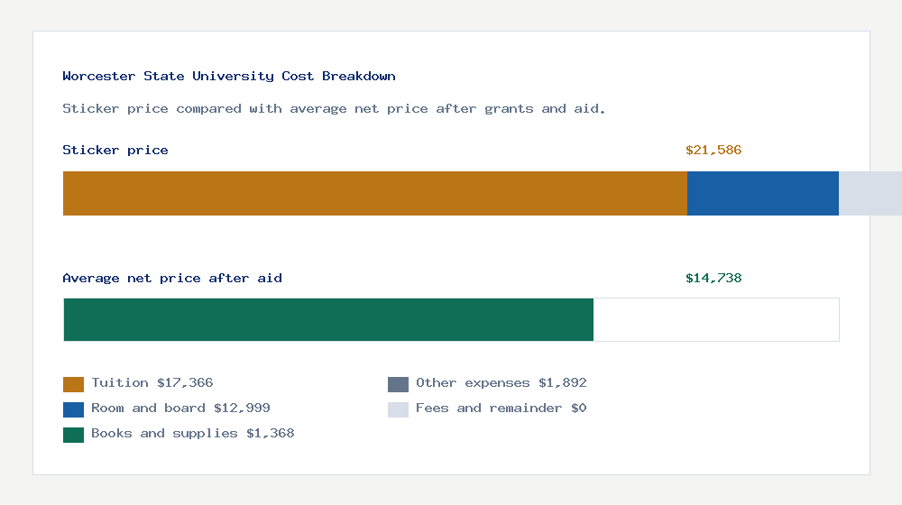 Worcester State University cost of attendance breakdown - $17,366 tuition vs $14,738 average net price after financial aid
