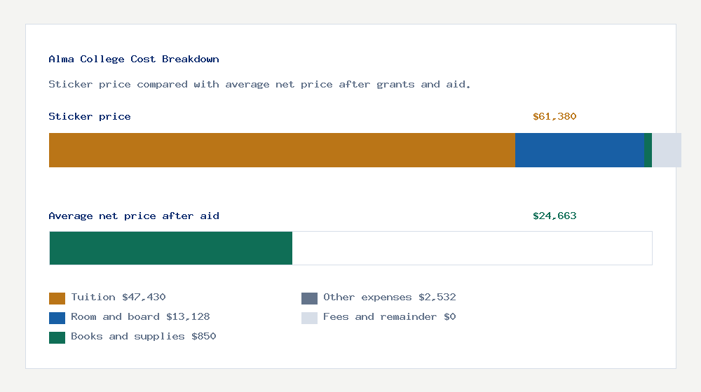 Alma College cost of attendance breakdown - $47,430 tuition vs $24,663 average net price after financial aid