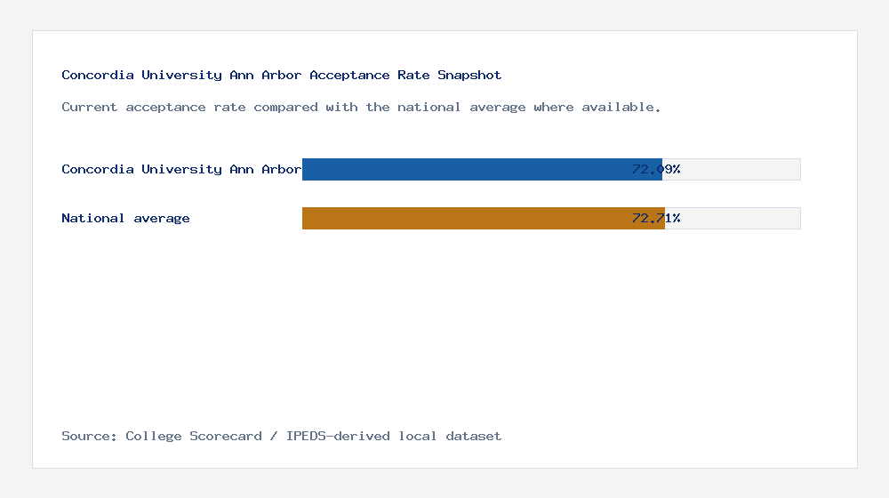 Concordia University Ann Arbor acceptance rate chart showing 72.09% acceptance rate compared with the national average