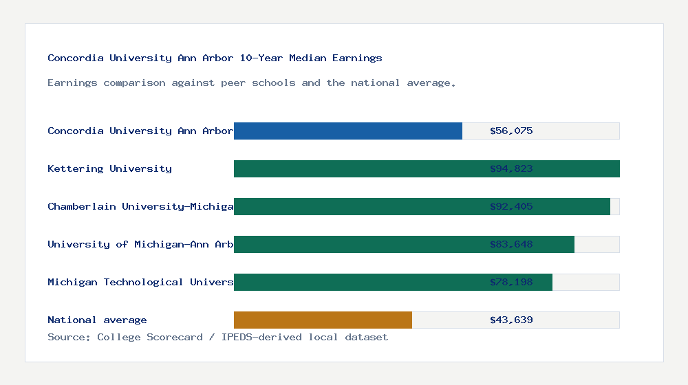 Concordia University Ann Arbor earnings comparison bar chart - $56,075 median 10-year earnings compared with peer schools and the national average