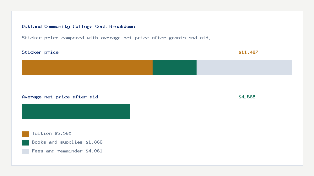 Oakland Community College cost of attendance breakdown - $5,560 tuition vs $4,568 average net price after financial aid