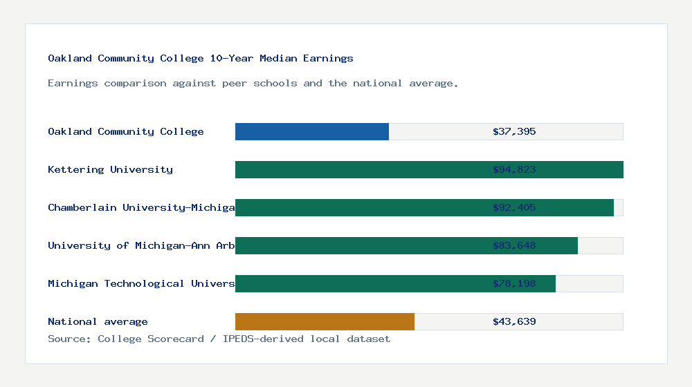 Oakland Community College earnings comparison bar chart - $37,395 median 10-year earnings compared with peer schools and the national average