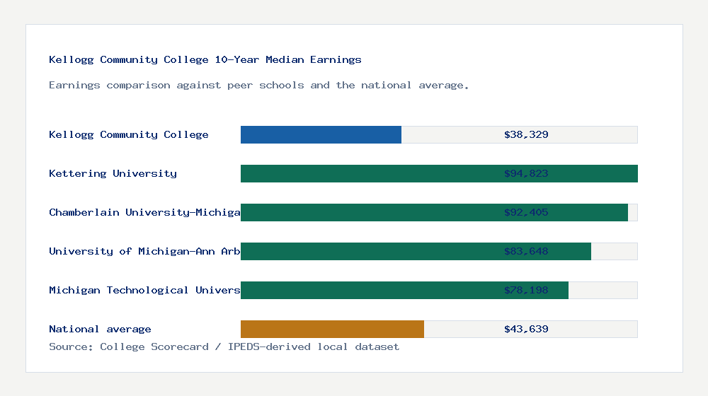 Kellogg Community College earnings comparison bar chart - $38,329 median 10-year earnings compared with peer schools and the national average