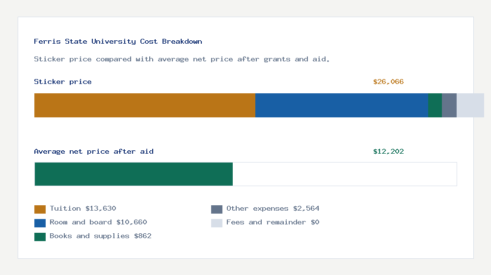 Ferris State University cost of attendance breakdown - $13,630 tuition vs $12,202 average net price after financial aid