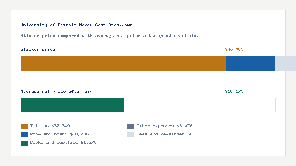 University of Detroit Mercy cost of attendance breakdown - $32,300 tuition vs $16,179 average net price after financial aid
