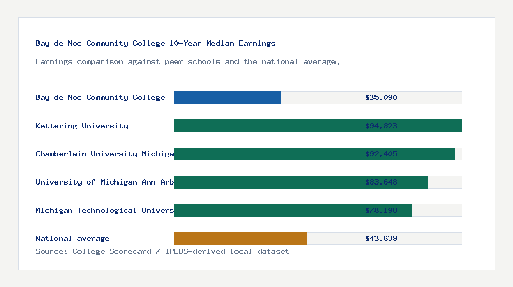 Bay de Noc Community College earnings comparison bar chart - $35,090 median 10-year earnings compared with peer schools and the national average