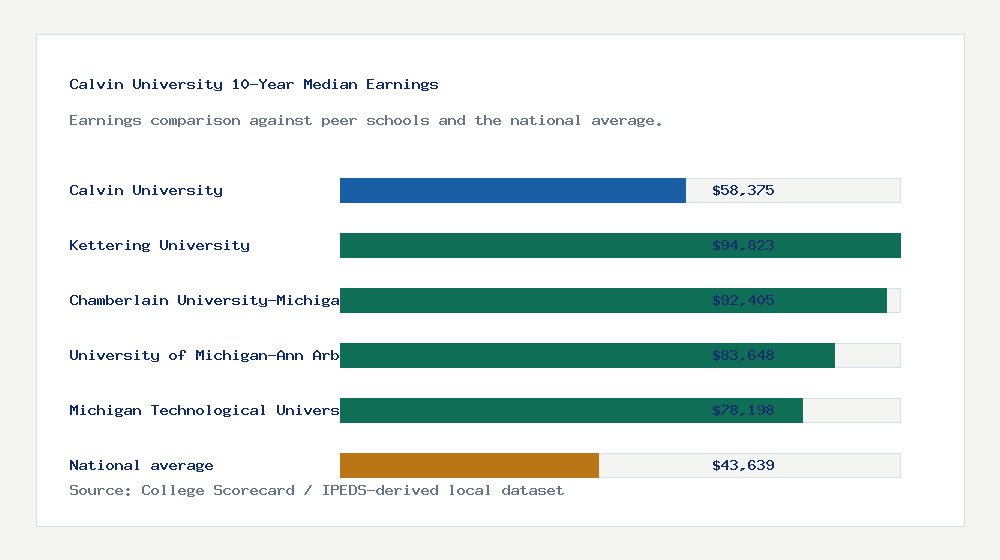 Calvin University earnings comparison bar chart - $58,375 median 10-year earnings compared with peer schools and the national average