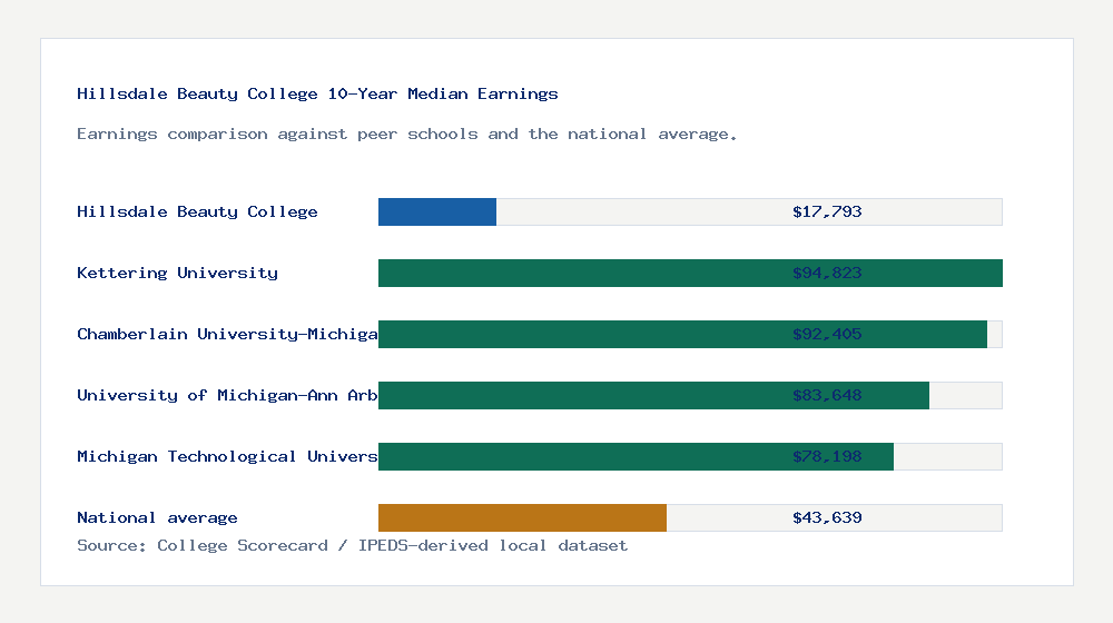 Hillsdale Beauty College earnings comparison bar chart - $17,793 median 10-year earnings compared with peer schools and the national average