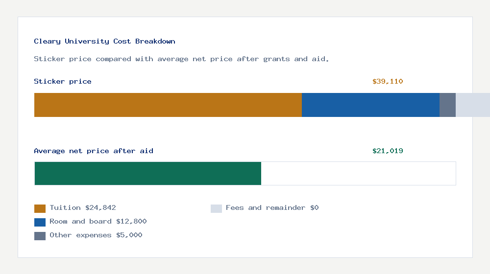 Cleary University cost of attendance breakdown - $24,842 tuition vs $21,019 average net price after financial aid