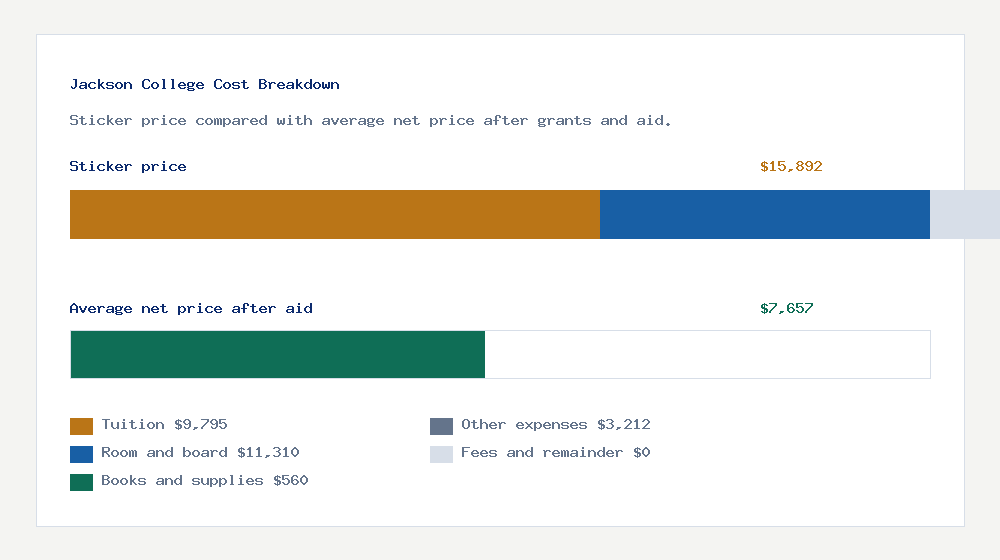 Jackson College cost of attendance breakdown - $9,795 tuition vs $7,657 average net price after financial aid
