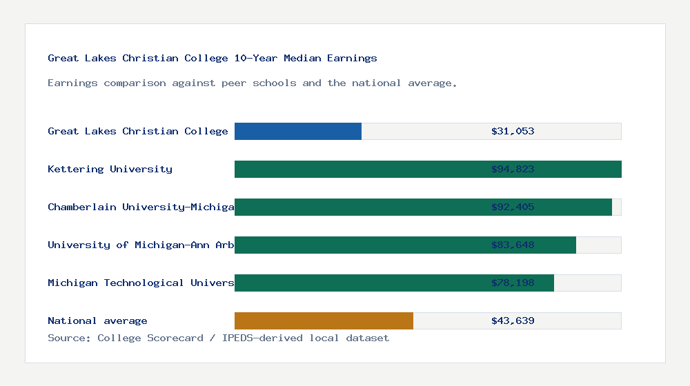Great Lakes Christian College earnings comparison bar chart - $31,053 median 10-year earnings compared with peer schools and the national average