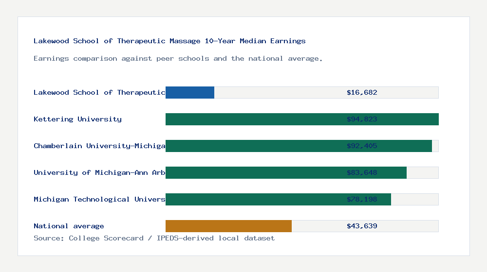 Lakewood School of Therapeutic Massage earnings comparison bar chart - $16,682 median 10-year earnings compared with peer schools and the national average
