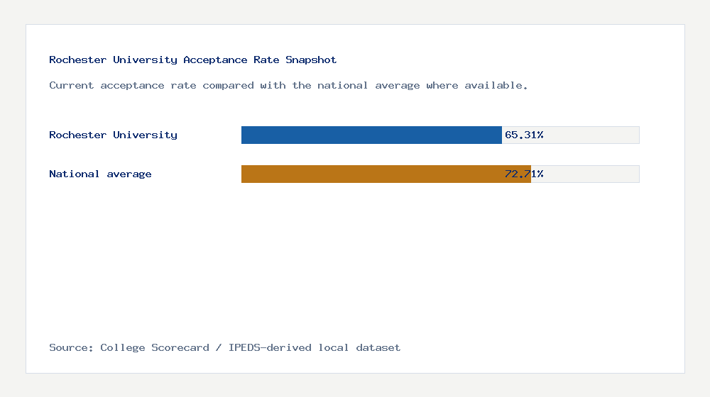 Rochester University acceptance rate chart showing 65.31% acceptance rate compared with the national average