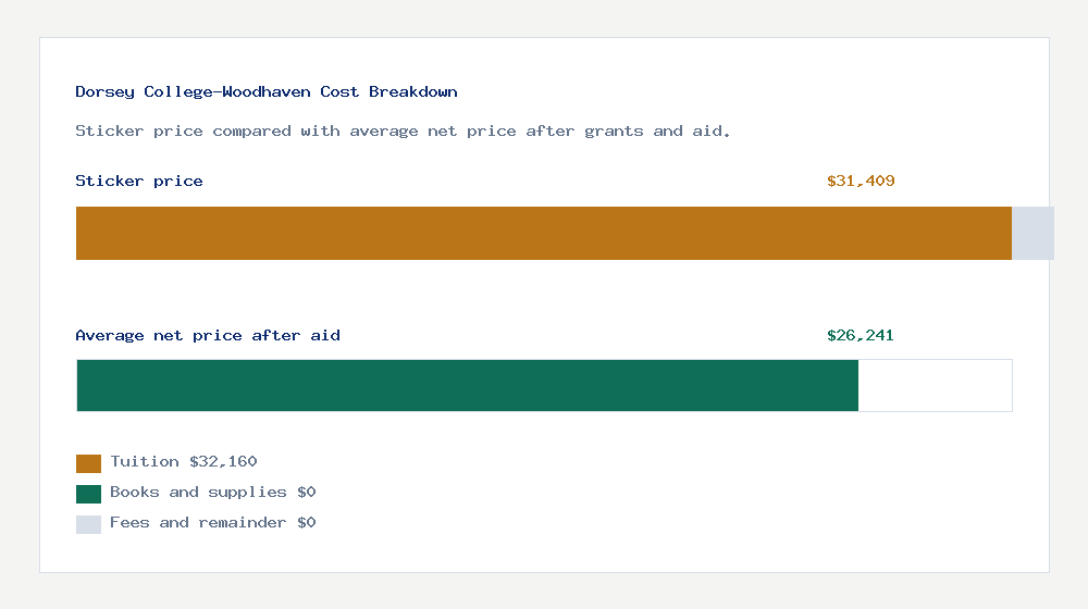 Dorsey College-Woodhaven cost of attendance breakdown - $32,160 tuition vs $26,241 average net price after financial aid