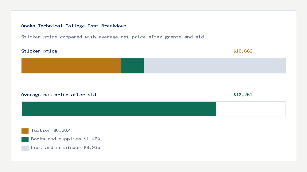 Anoka Technical College cost of attendance breakdown - $6,267 tuition vs $12,261 average net price after financial aid