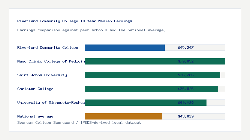 Riverland Community College earnings comparison bar chart - $45,247 median 10-year earnings compared with peer schools and the national average