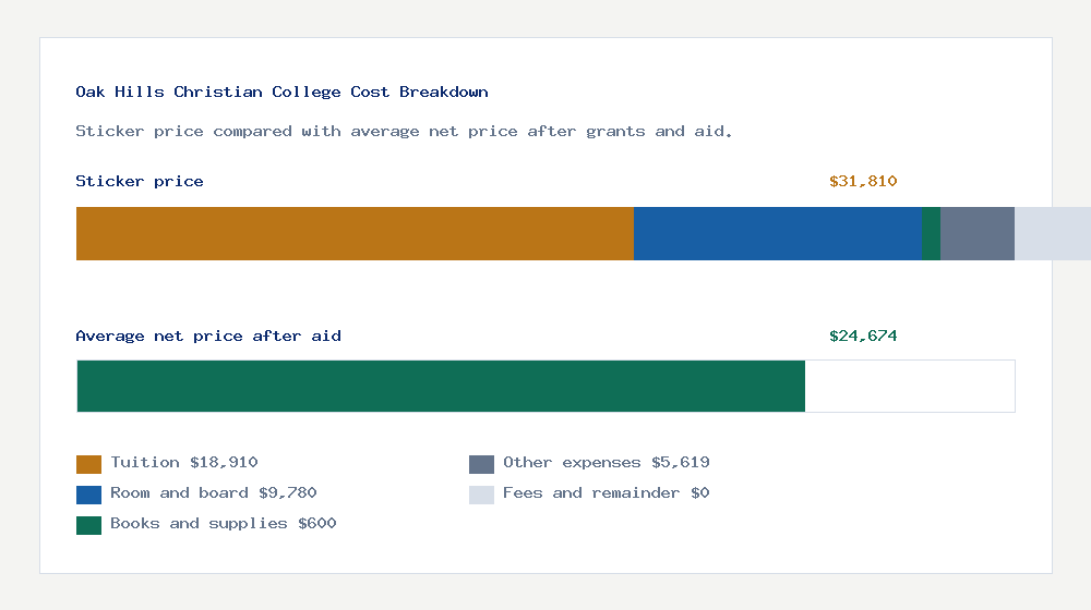 Oak Hills Christian College cost of attendance breakdown - $18,910 tuition vs $24,674 average net price after financial aid
