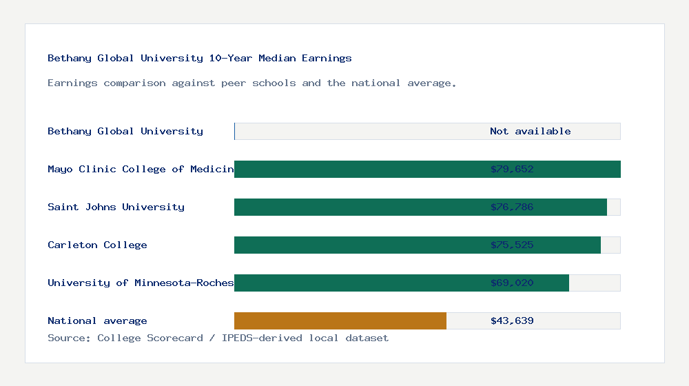 Bethany Global University earnings comparison bar chart - Not available median 10-year earnings compared with peer schools and the national average