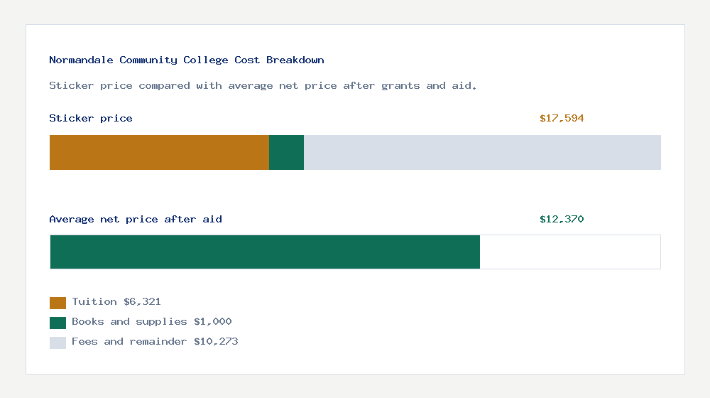 Normandale Community College cost of attendance breakdown - $6,321 tuition vs $12,370 average net price after financial aid