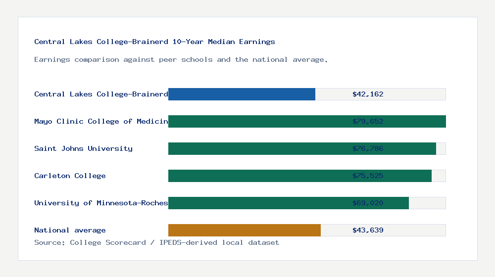 Central Lakes College-Brainerd earnings comparison bar chart - $42,162 median 10-year earnings compared with peer schools and the national average