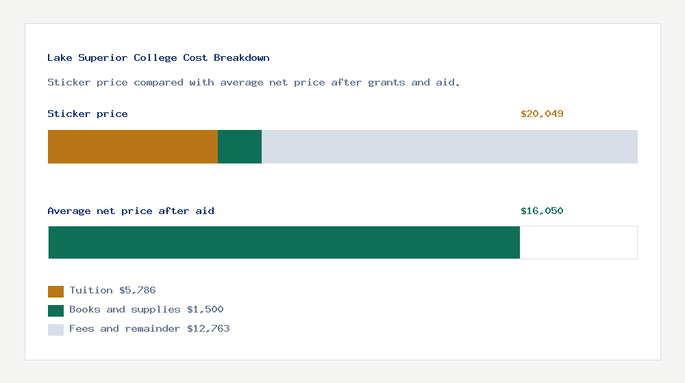 Lake Superior College cost of attendance breakdown - $5,786 tuition vs $16,050 average net price after financial aid