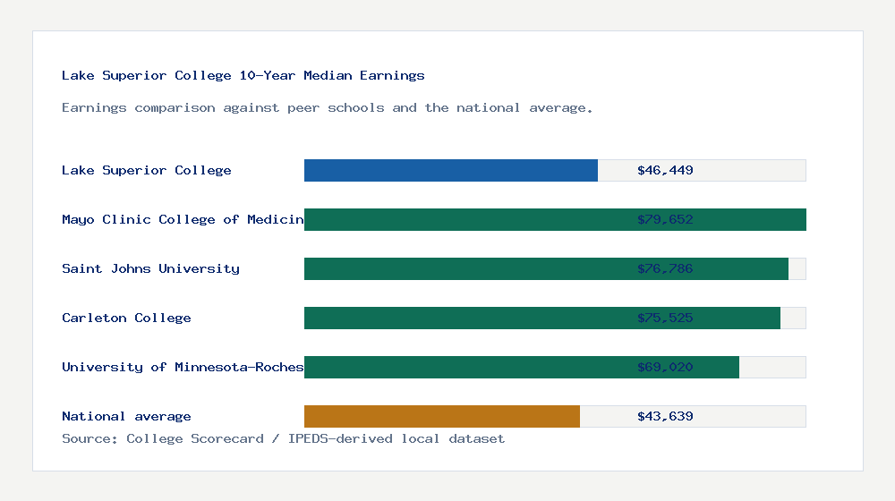 Lake Superior College earnings comparison bar chart - $46,449 median 10-year earnings compared with peer schools and the national average