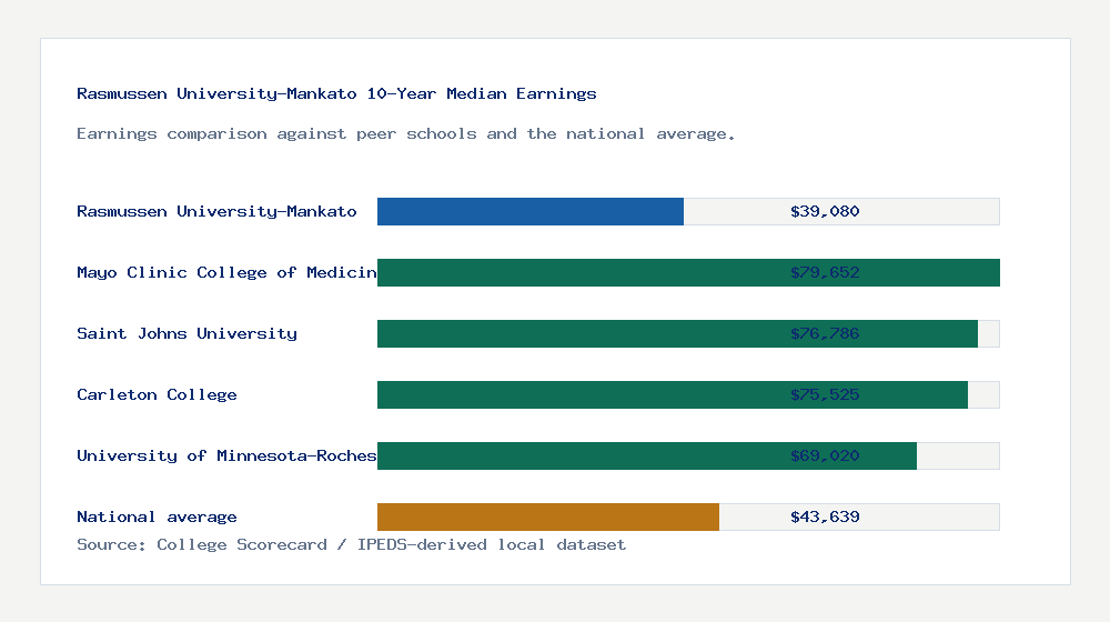 Rasmussen University-Mankato earnings comparison bar chart - $39,080 median 10-year earnings compared with peer schools and the national average