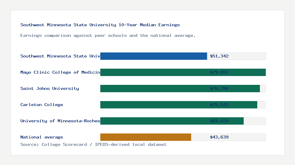 Southwest Minnesota State University earnings comparison bar chart - $51,342 median 10-year earnings compared with peer schools and the national average