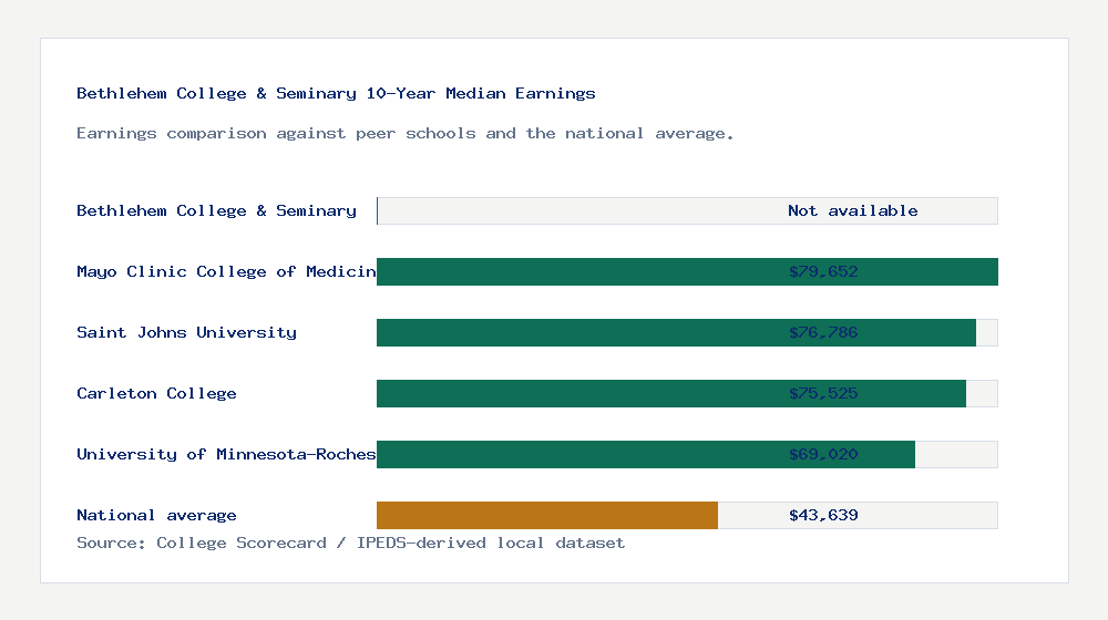Bethlehem College & Seminary earnings comparison bar chart - Not available median 10-year earnings compared with peer schools and the national average