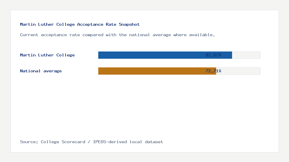 Martin Luther College acceptance rate chart showing 82.57% acceptance rate compared with the national average