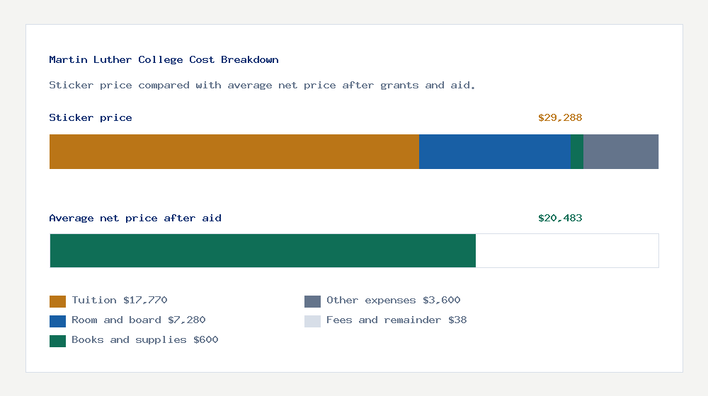 Martin Luther College cost of attendance breakdown - $17,770 tuition vs $20,483 average net price after financial aid